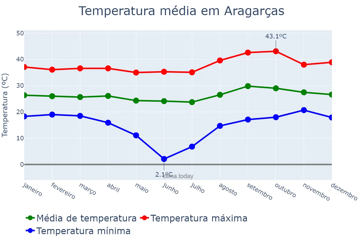 Temperatura anual em Aragarças, GO, BR