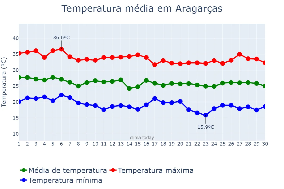 Temperatura em abril em Aragarças, GO, BR