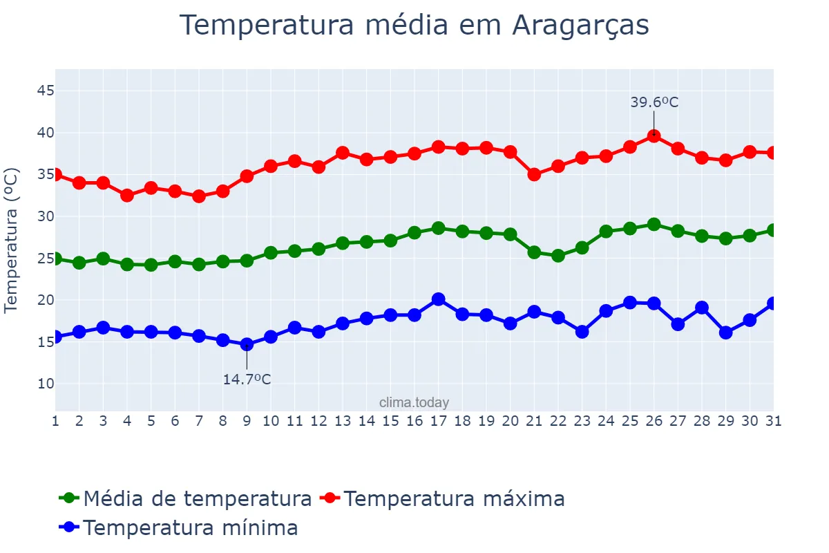 Temperatura em agosto em Aragarças, GO, BR