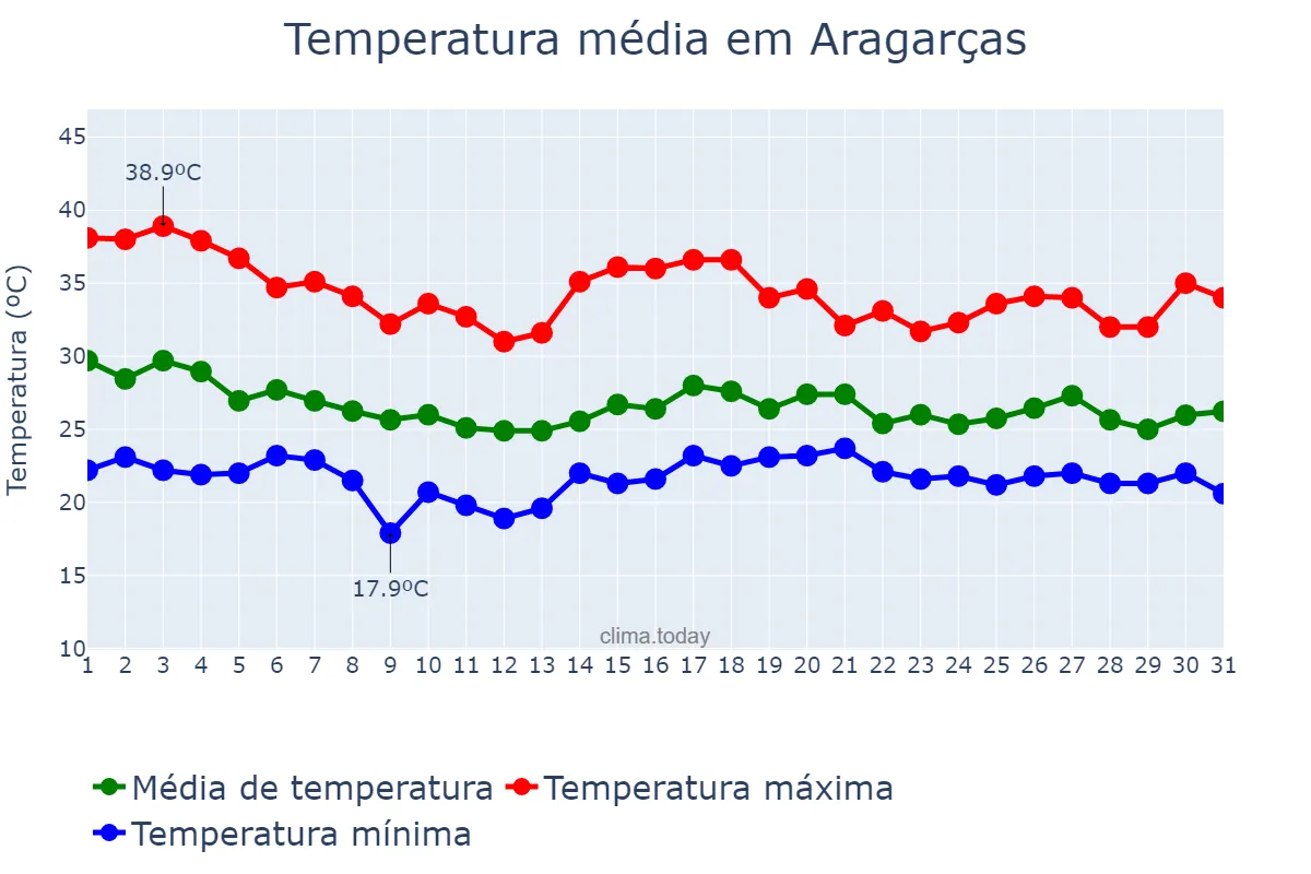 Temperatura em dezembro em Aragarças, GO, BR