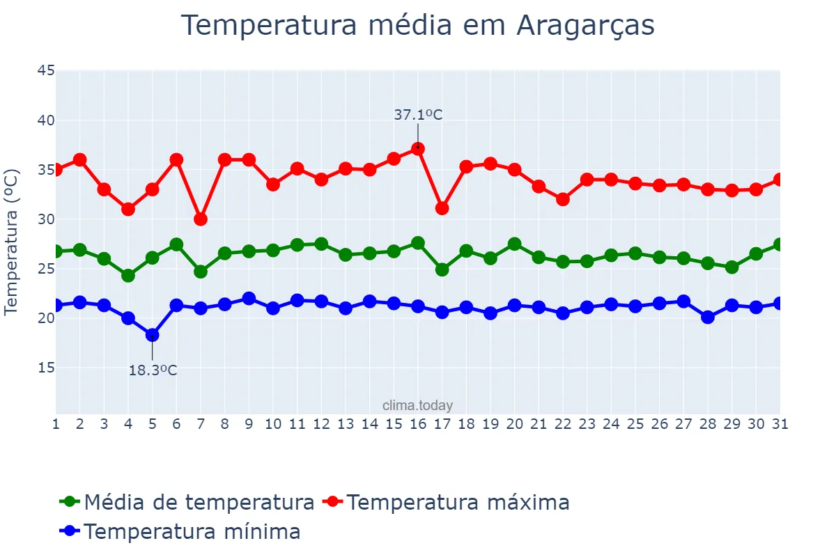 Temperatura em janeiro em Aragarças, GO, BR