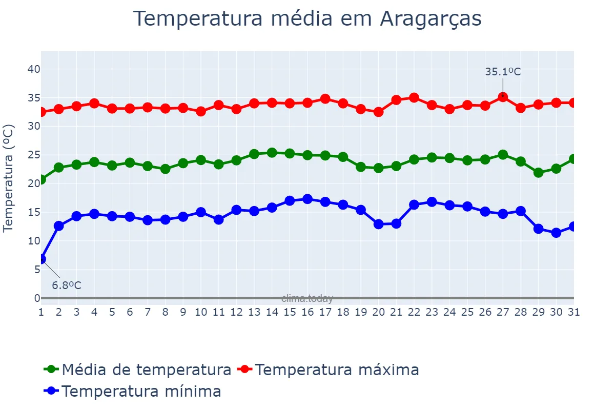 Temperatura em julho em Aragarças, GO, BR