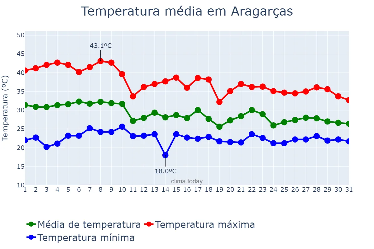 Temperatura em outubro em Aragarças, GO, BR