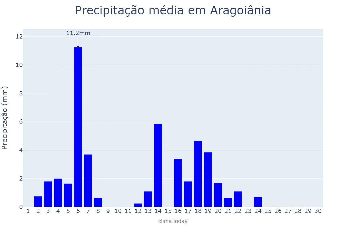 Precipitação em abril em Aragoiânia, GO, BR