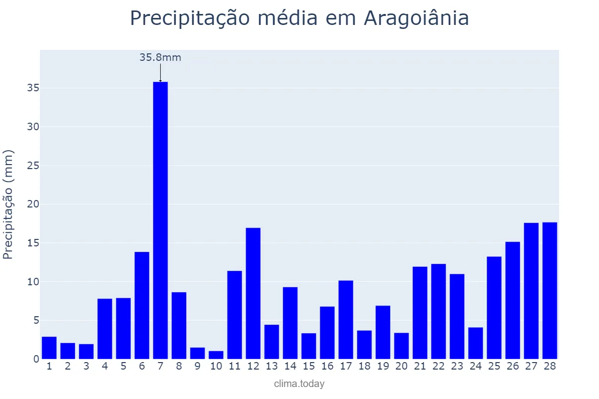 Precipitação em fevereiro em Aragoiânia, GO, BR