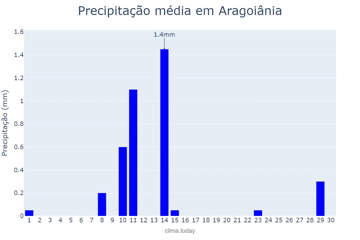 Precipitação em junho em Aragoiânia, GO, BR
