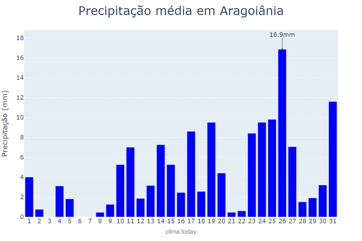 Precipitação em outubro em Aragoiânia, GO, BR