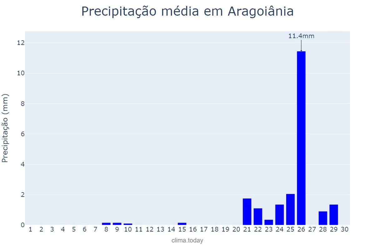 Precipitação em setembro em Aragoiânia, GO, BR