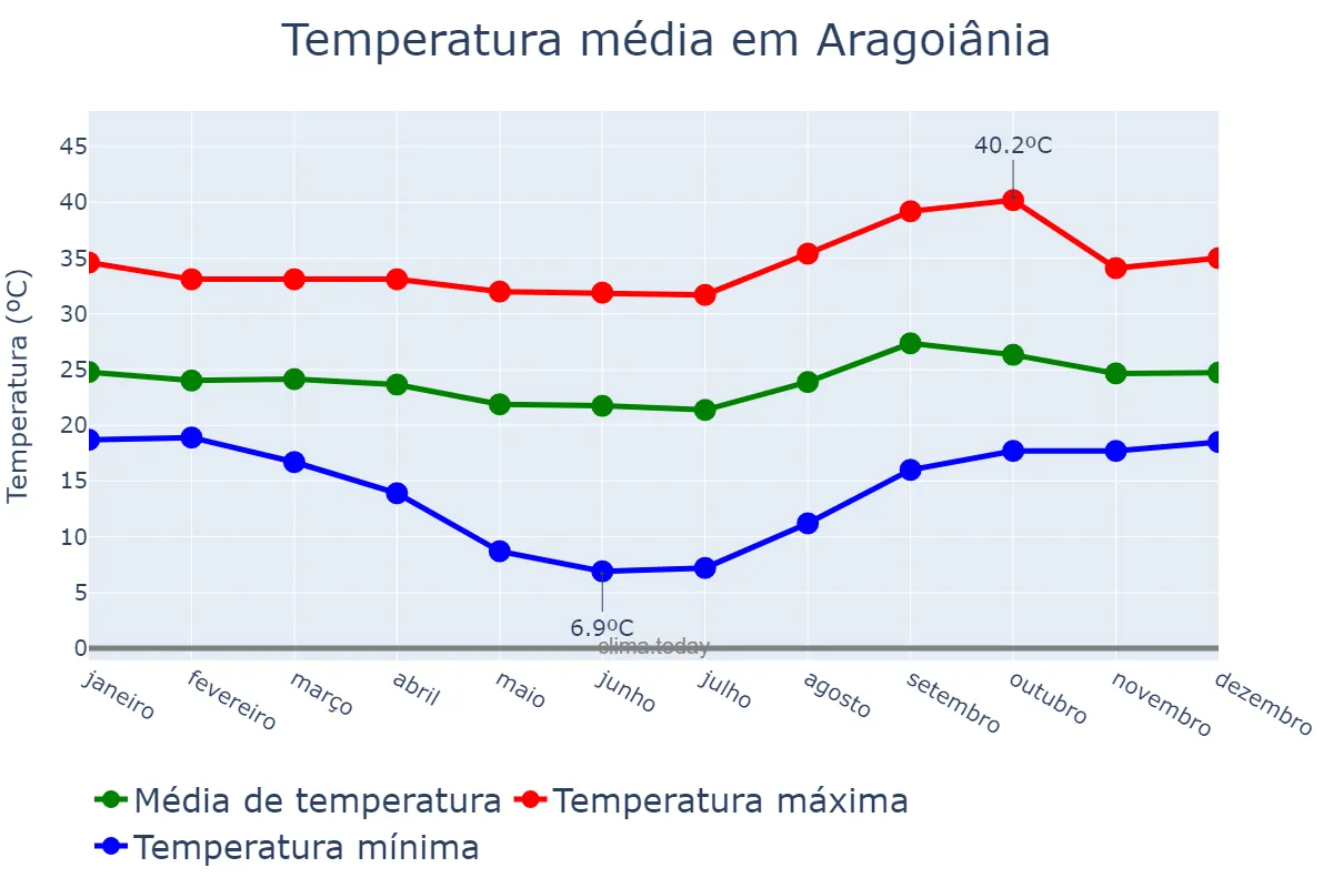 Temperatura anual em Aragoiânia, GO, BR
