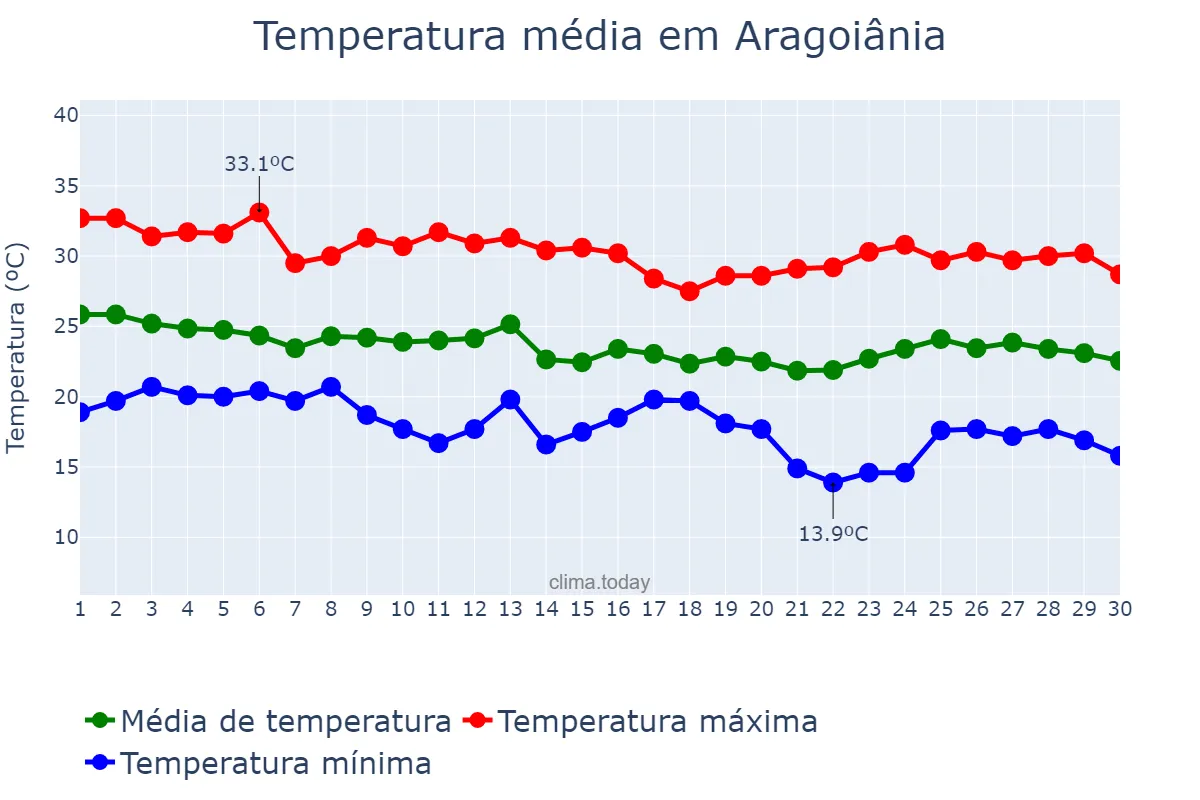 Temperatura em abril em Aragoiânia, GO, BR