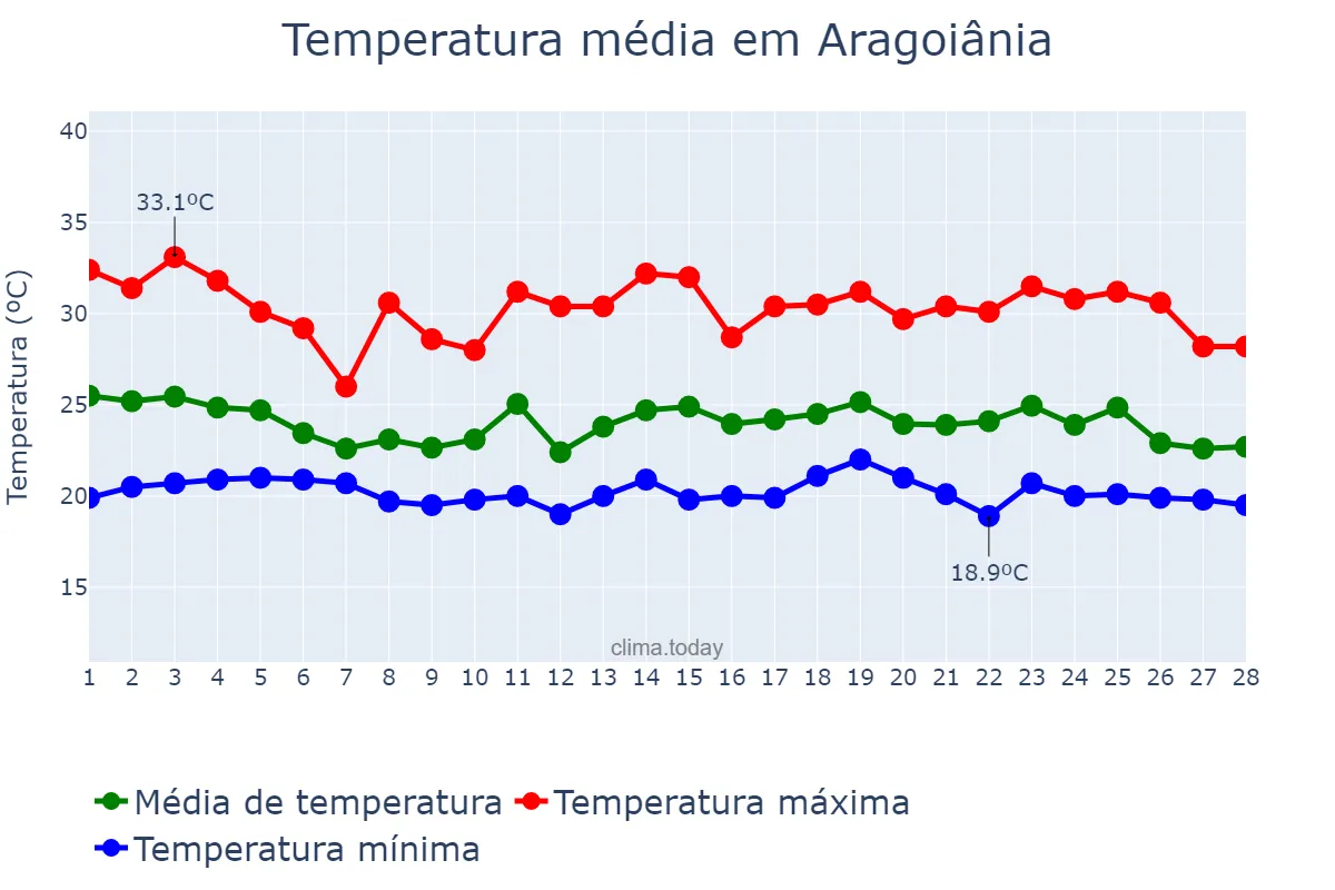 Temperatura em fevereiro em Aragoiânia, GO, BR