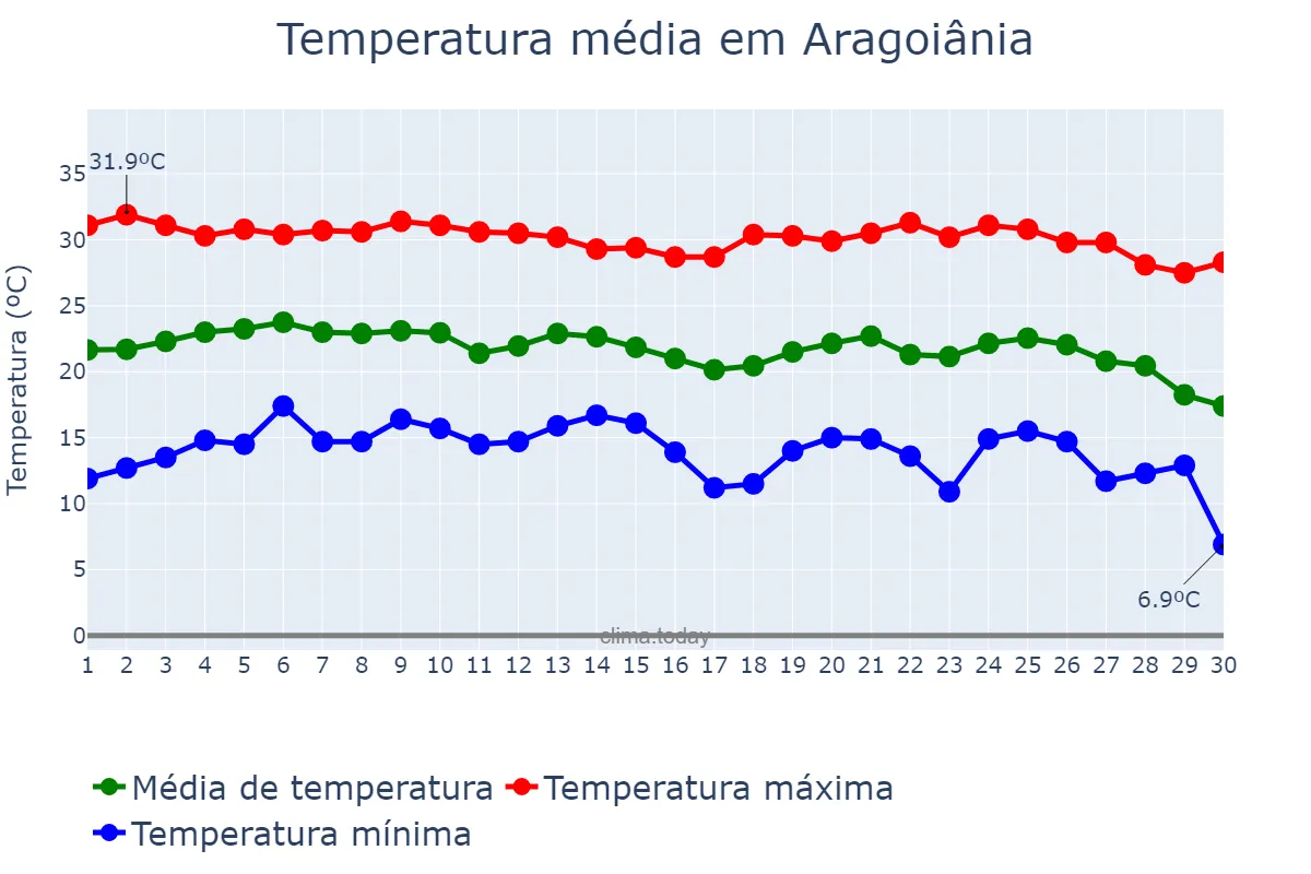 Temperatura em junho em Aragoiânia, GO, BR
