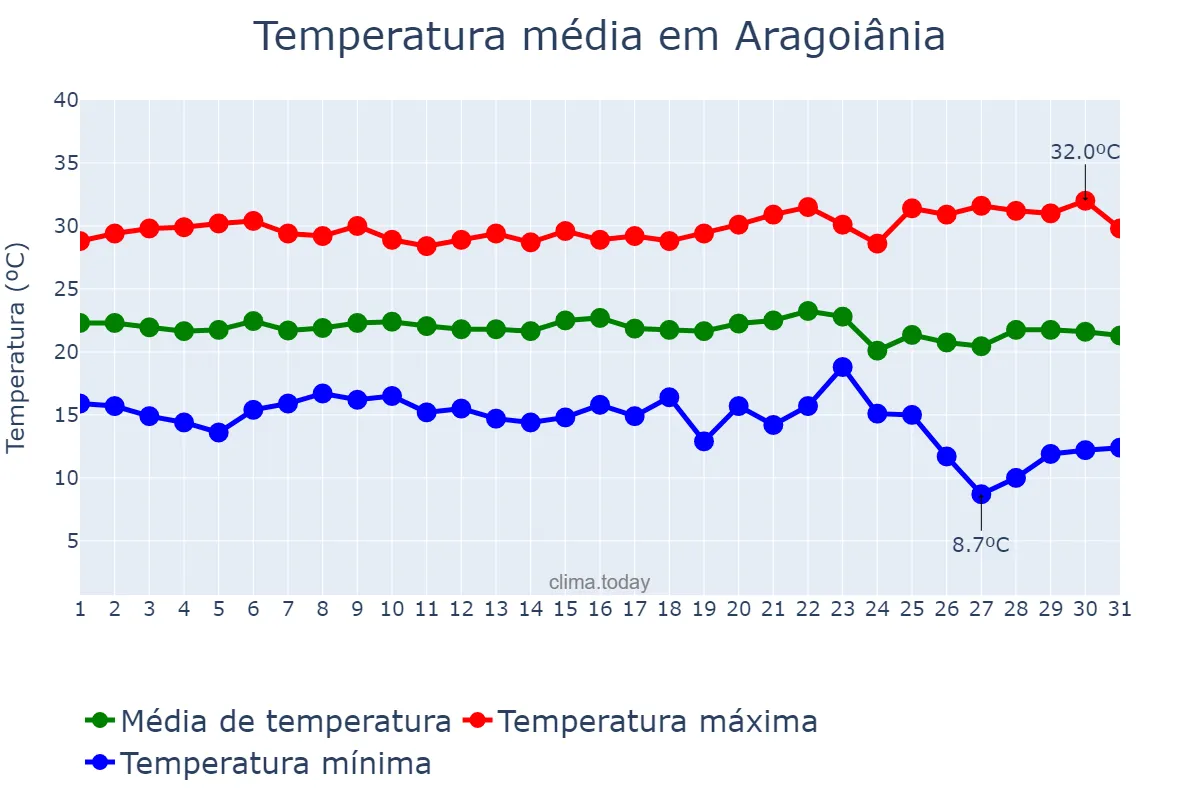 Temperatura em maio em Aragoiânia, GO, BR