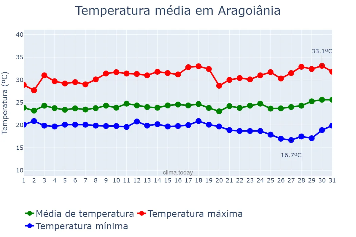 Temperatura em marco em Aragoiânia, GO, BR