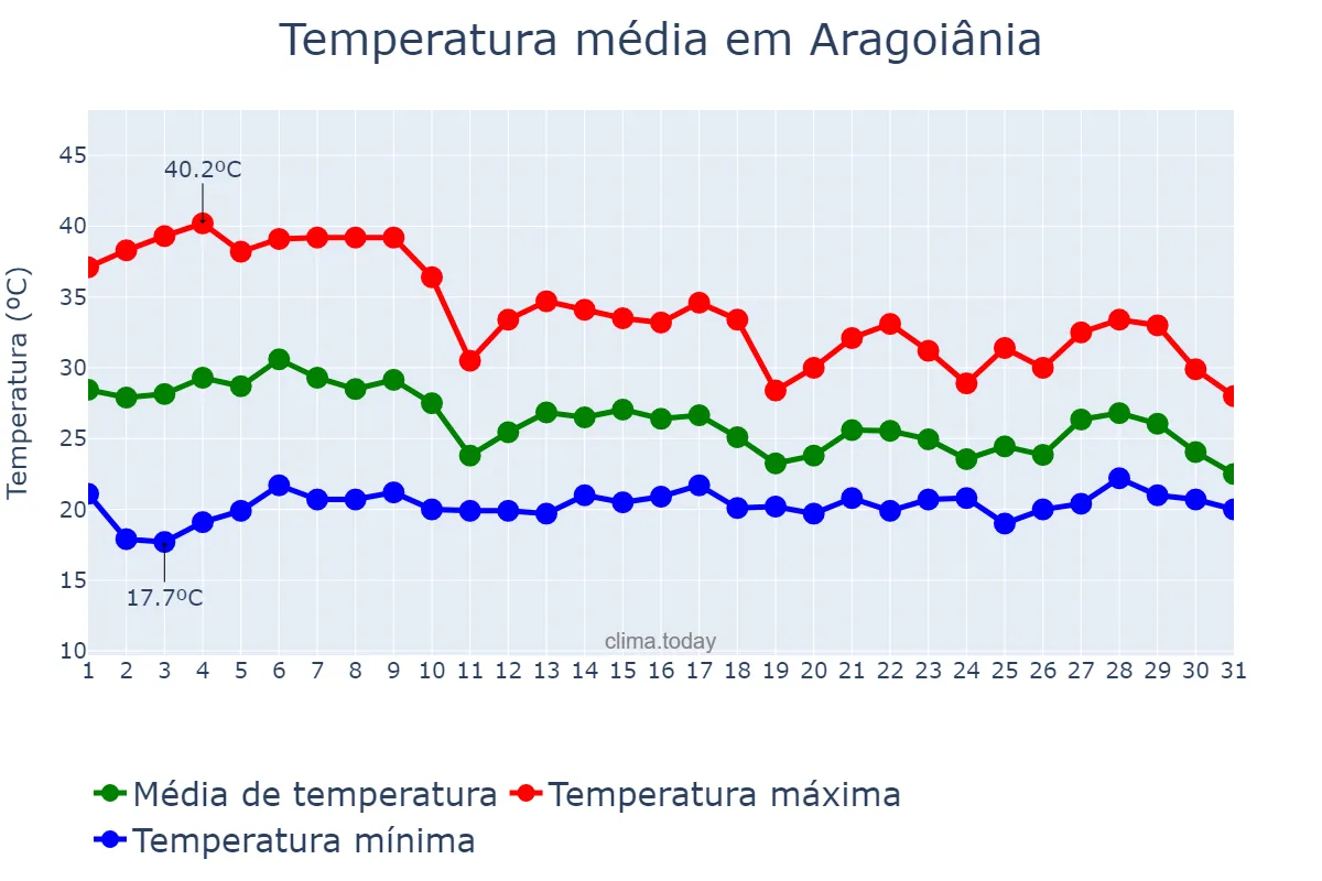 Temperatura em outubro em Aragoiânia, GO, BR