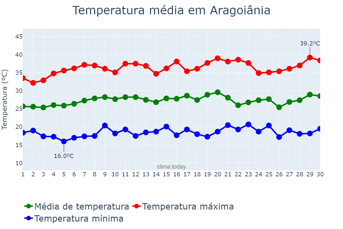 Temperatura em setembro em Aragoiânia, GO, BR