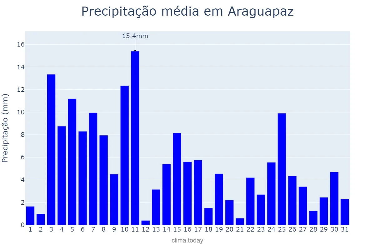 Precipitação em janeiro em Araguapaz, GO, BR