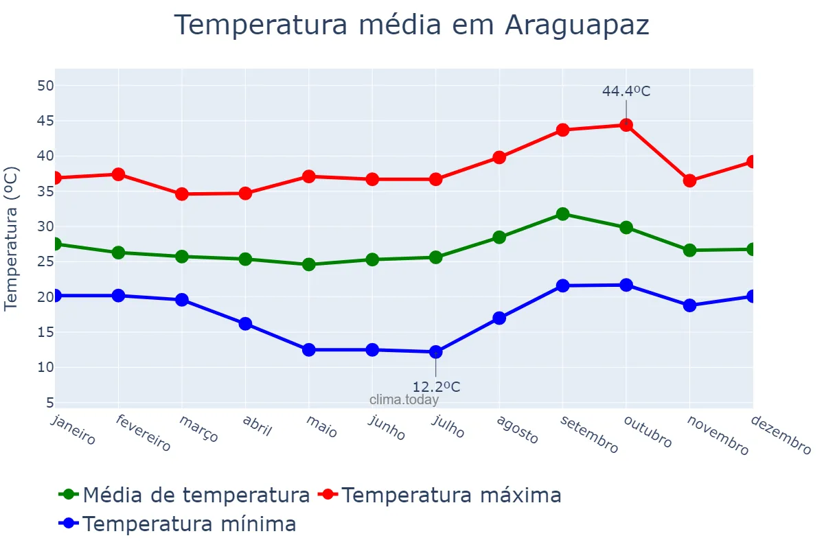 Temperatura anual em Araguapaz, GO, BR