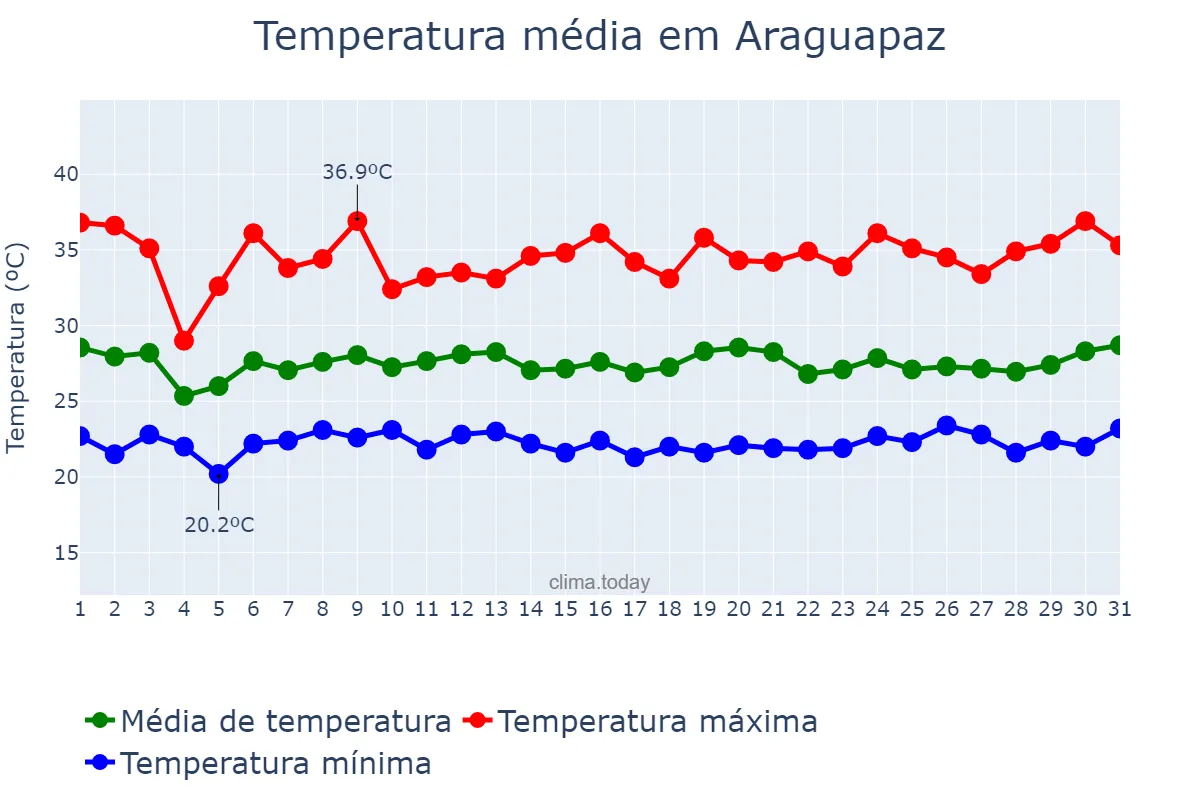 Temperatura em janeiro em Araguapaz, GO, BR