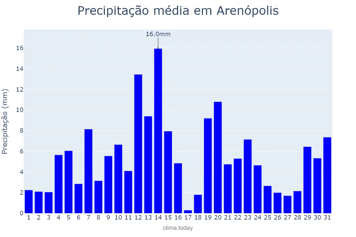 Precipitação em dezembro em Arenópolis, GO, BR