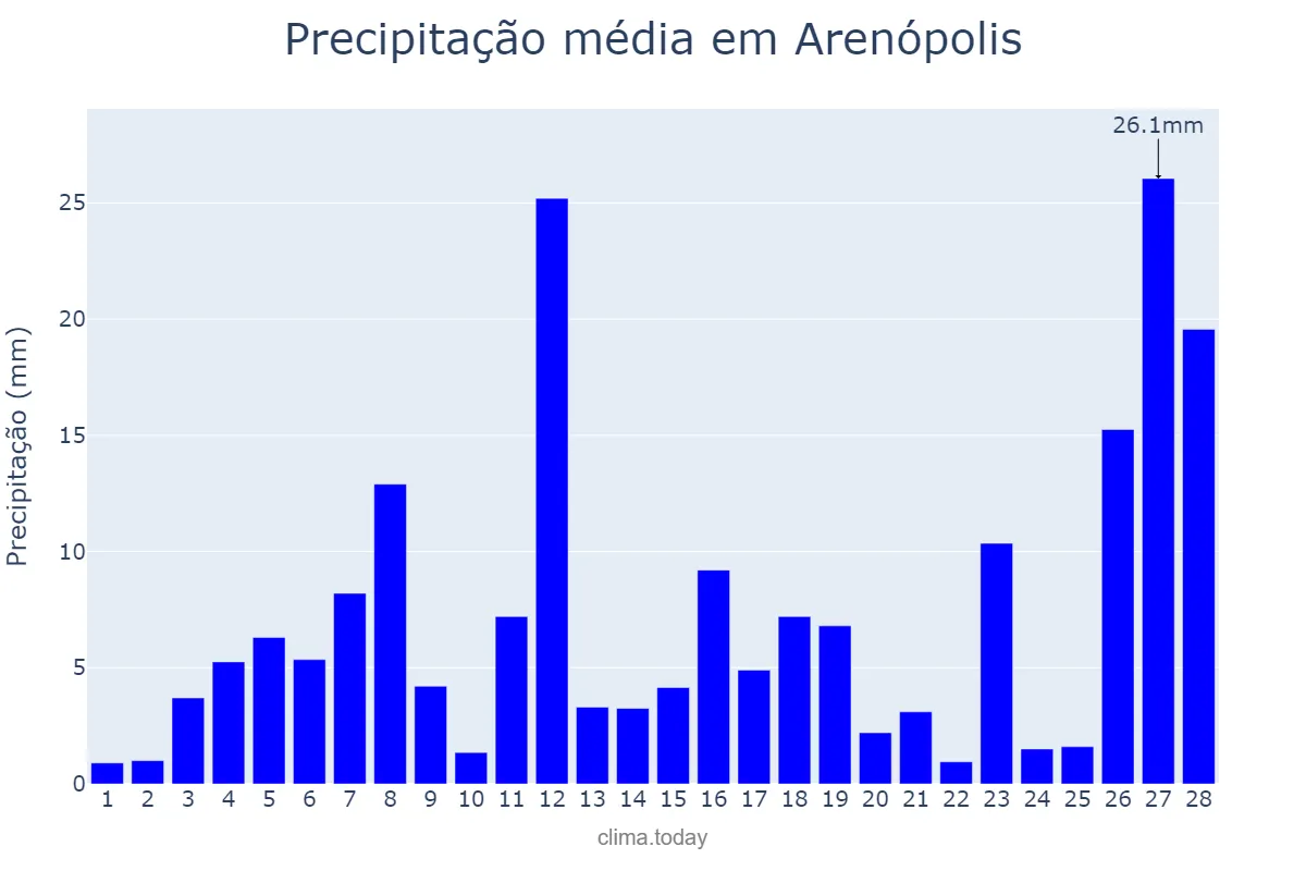 Precipitação em fevereiro em Arenópolis, GO, BR