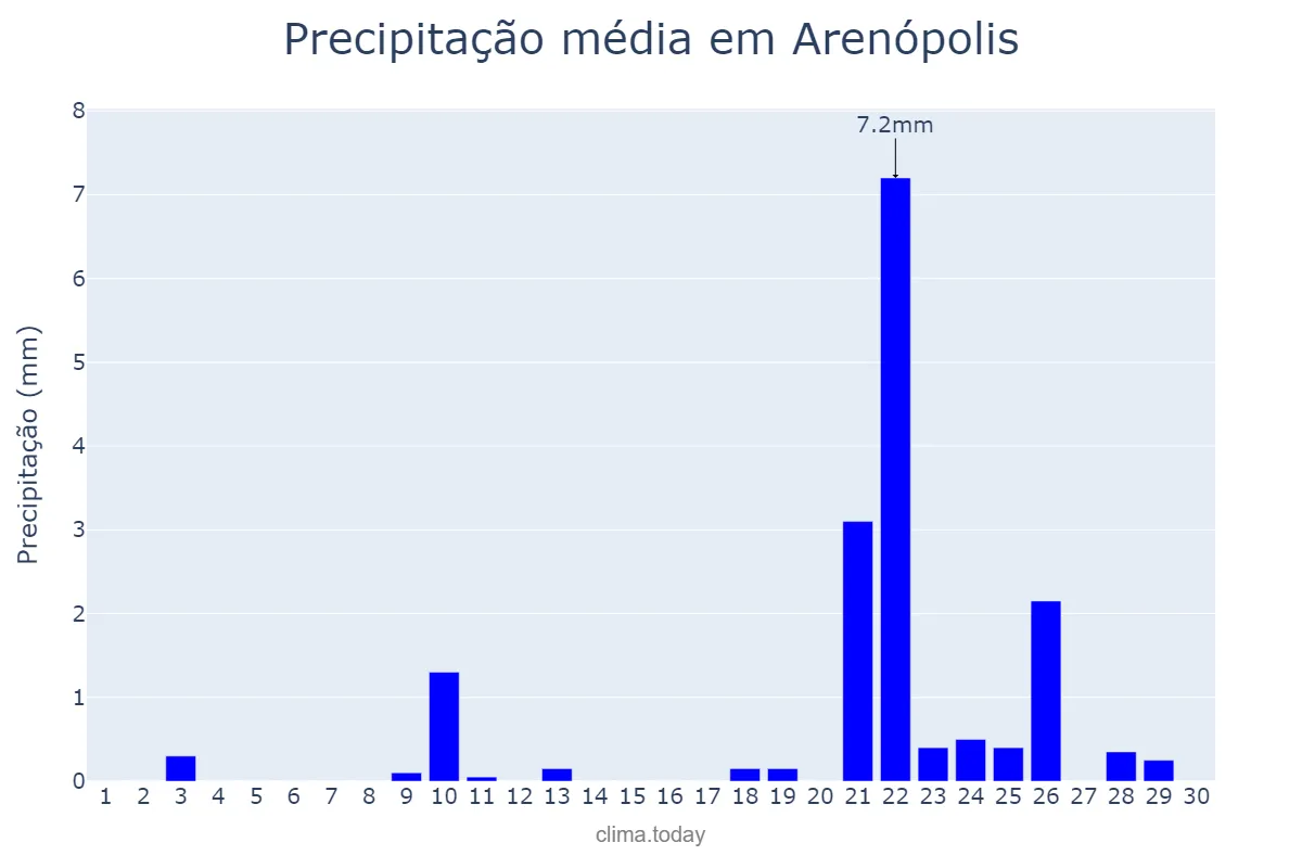 Precipitação em setembro em Arenópolis, GO, BR