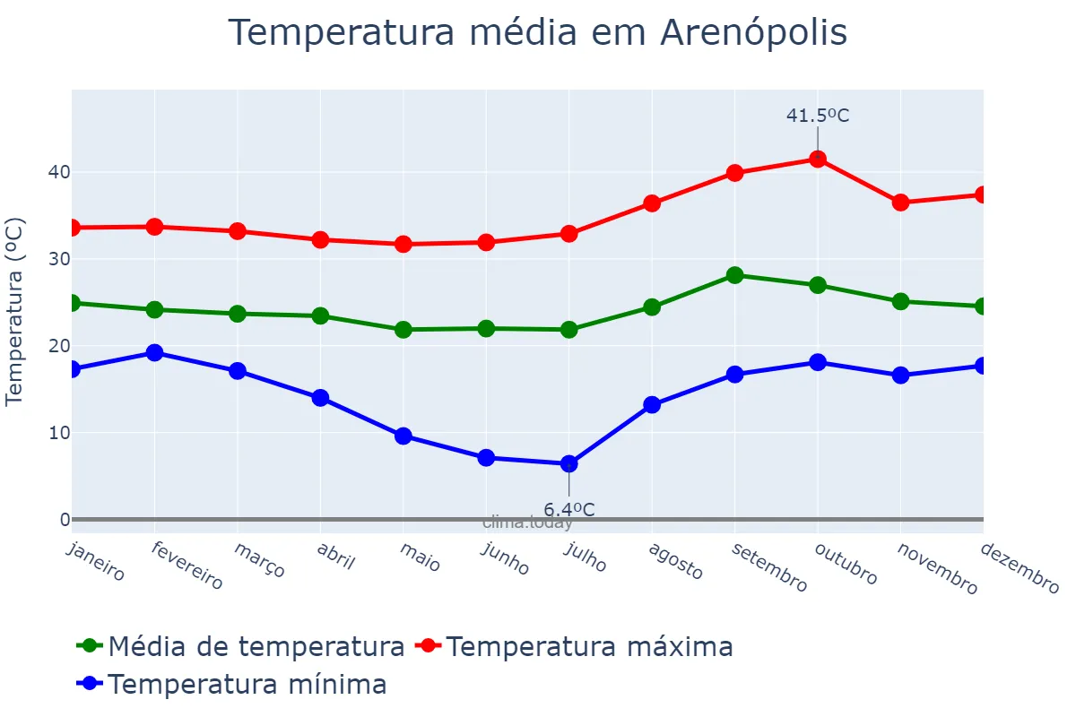 Temperatura anual em Arenópolis, GO, BR