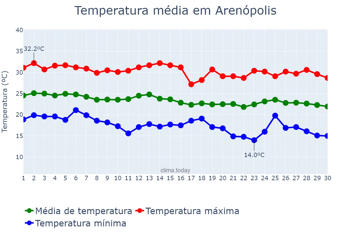 Temperatura em abril em Arenópolis, GO, BR