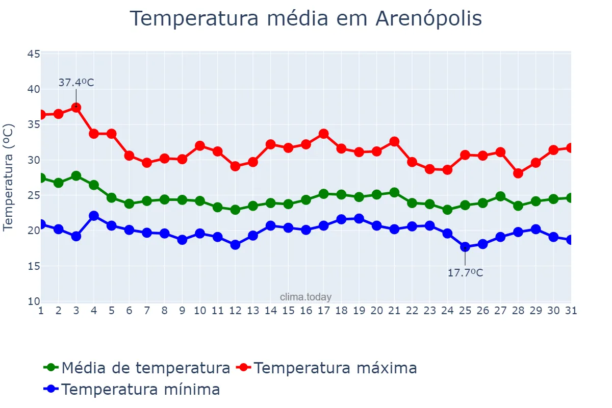 Temperatura em dezembro em Arenópolis, GO, BR