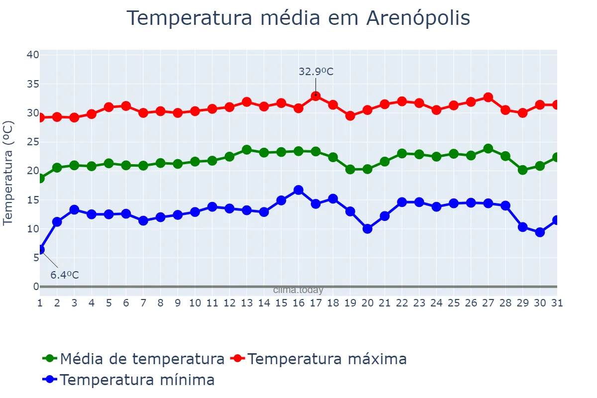 Temperatura em julho em Arenópolis, GO, BR