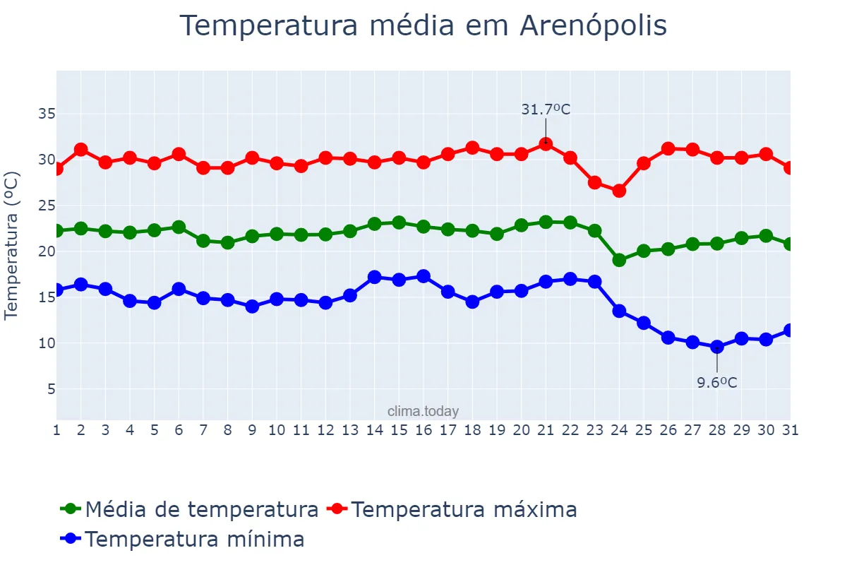 Temperatura em maio em Arenópolis, GO, BR