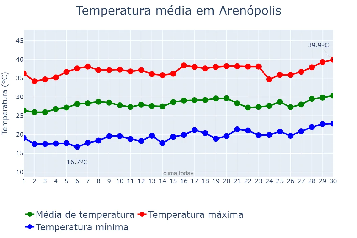 Temperatura em setembro em Arenópolis, GO, BR
