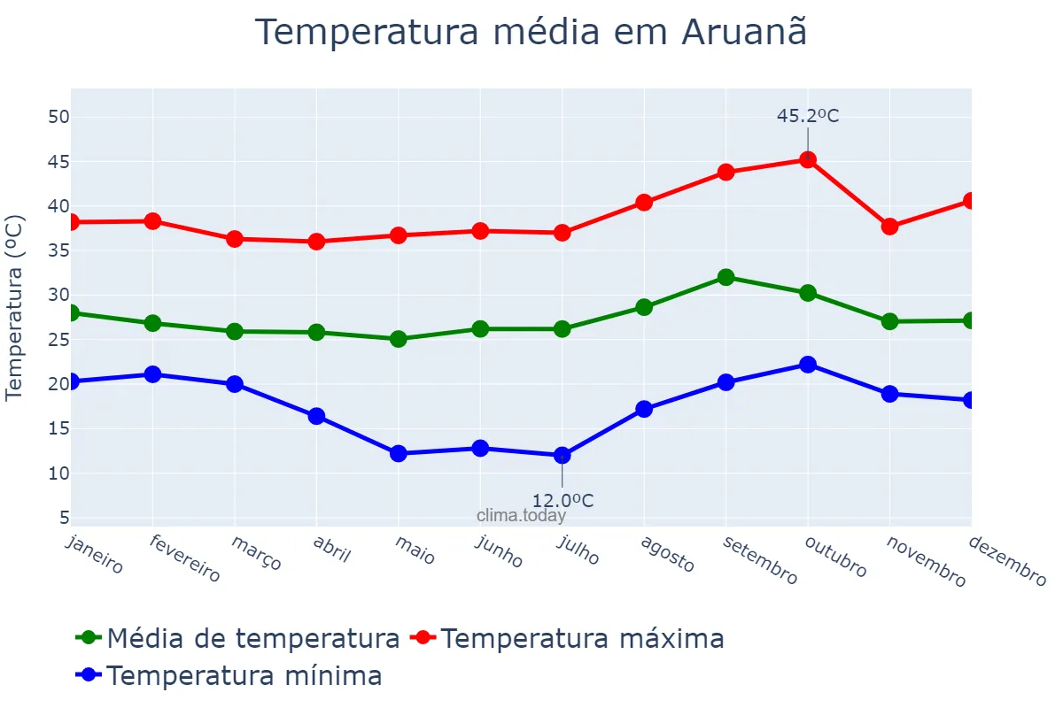 Temperatura anual em Aruanã, GO, BR