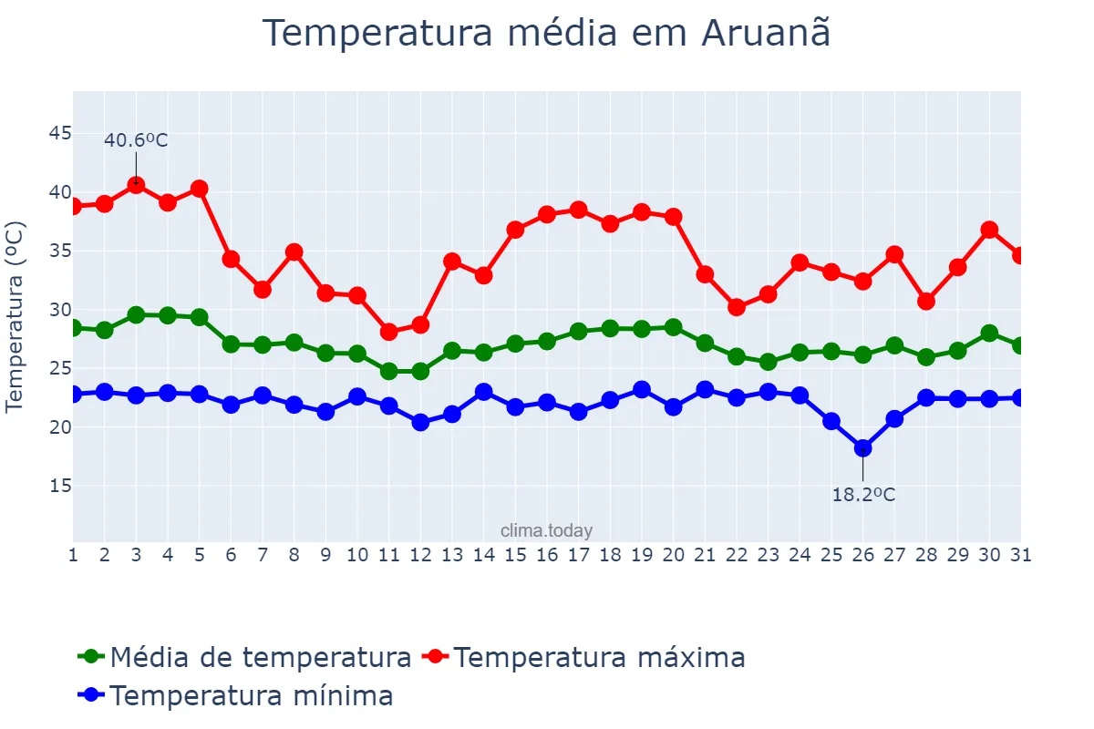 Temperatura em dezembro em Aruanã, GO, BR