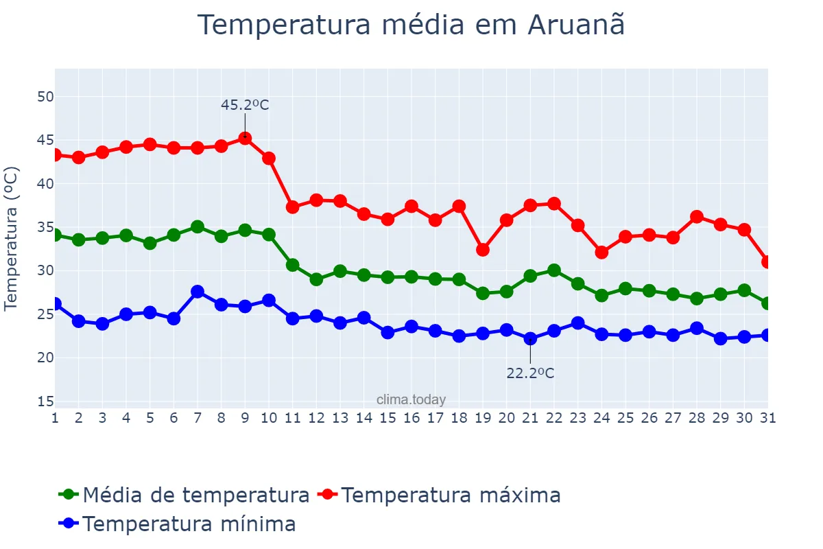 Temperatura em outubro em Aruanã, GO, BR
