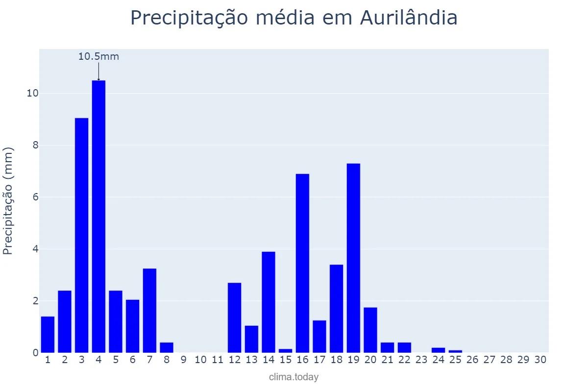 Precipitação em abril em Aurilândia, GO, BR