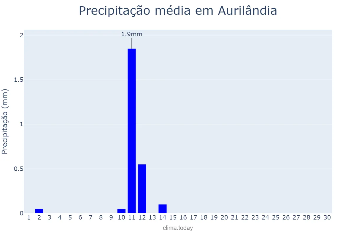 Precipitação em junho em Aurilândia, GO, BR