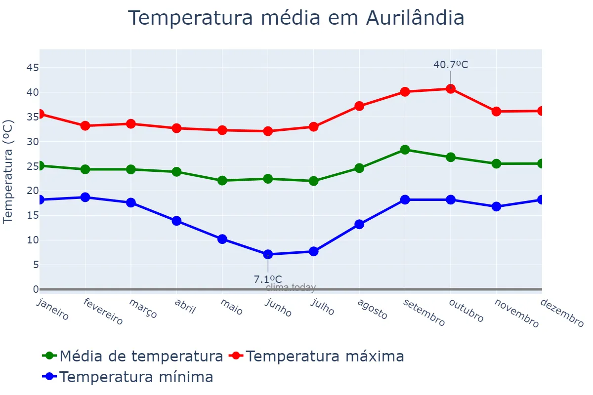 Temperatura anual em Aurilândia, GO, BR