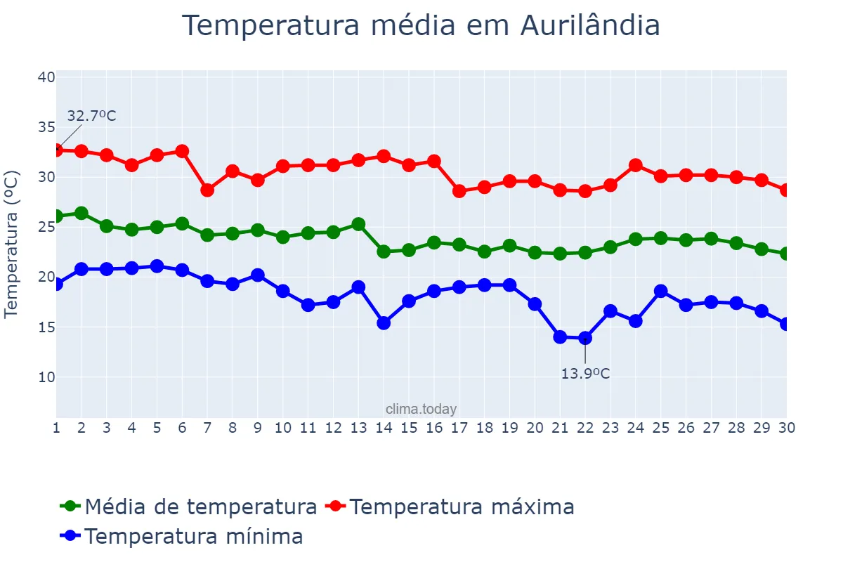Temperatura em abril em Aurilândia, GO, BR
