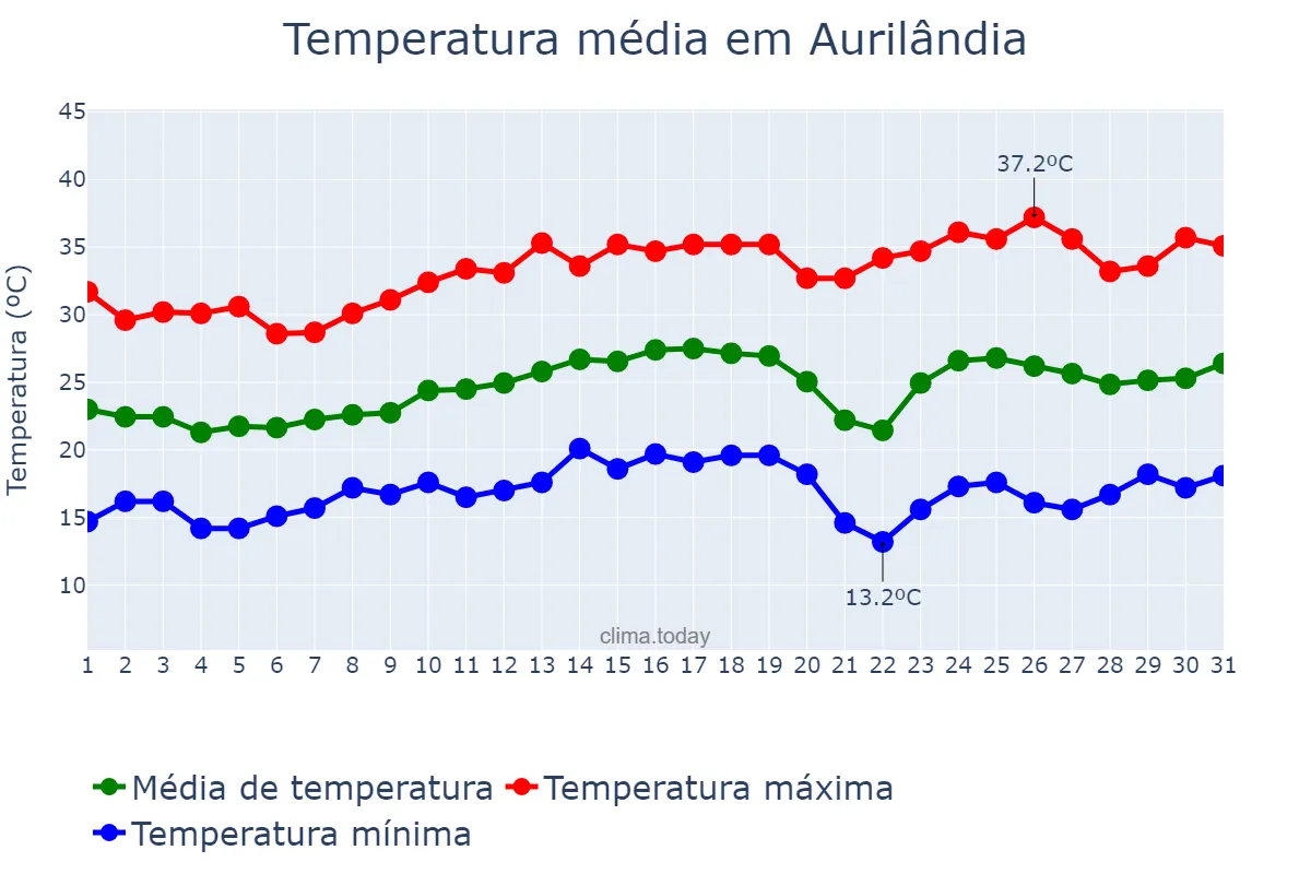 Temperatura em agosto em Aurilândia, GO, BR