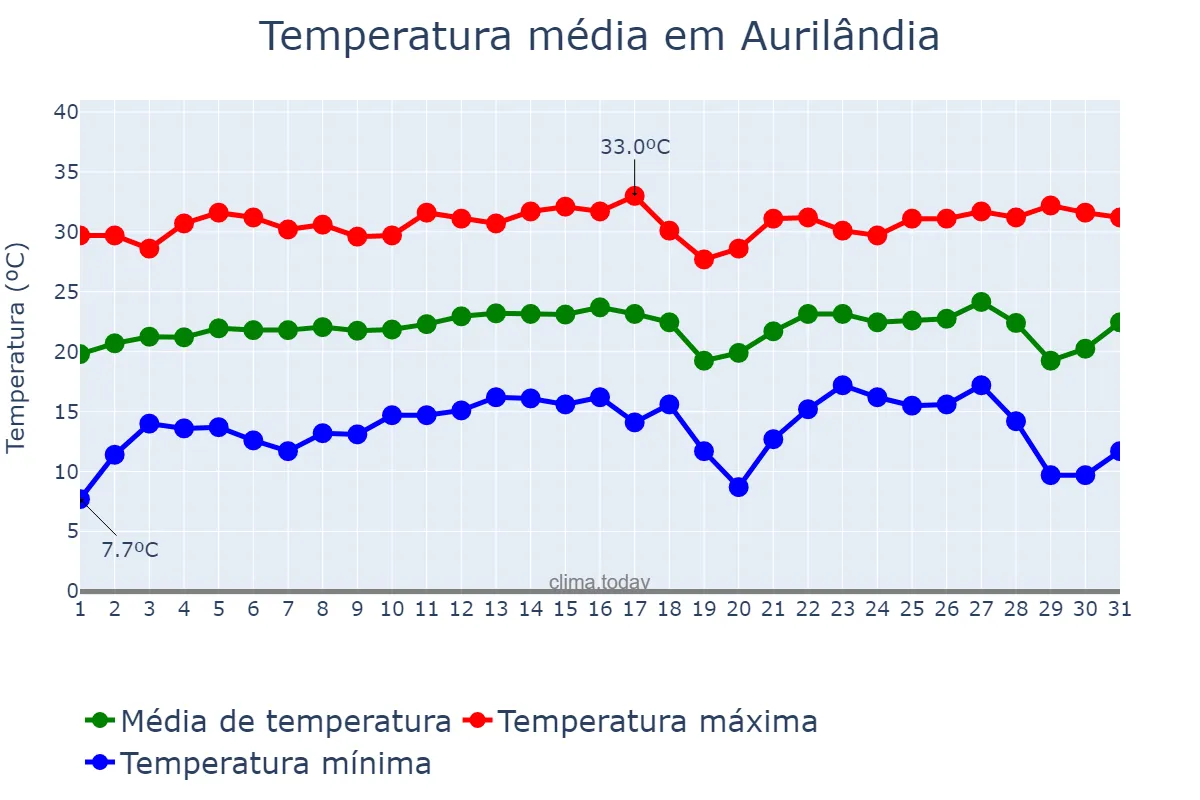 Temperatura em julho em Aurilândia, GO, BR