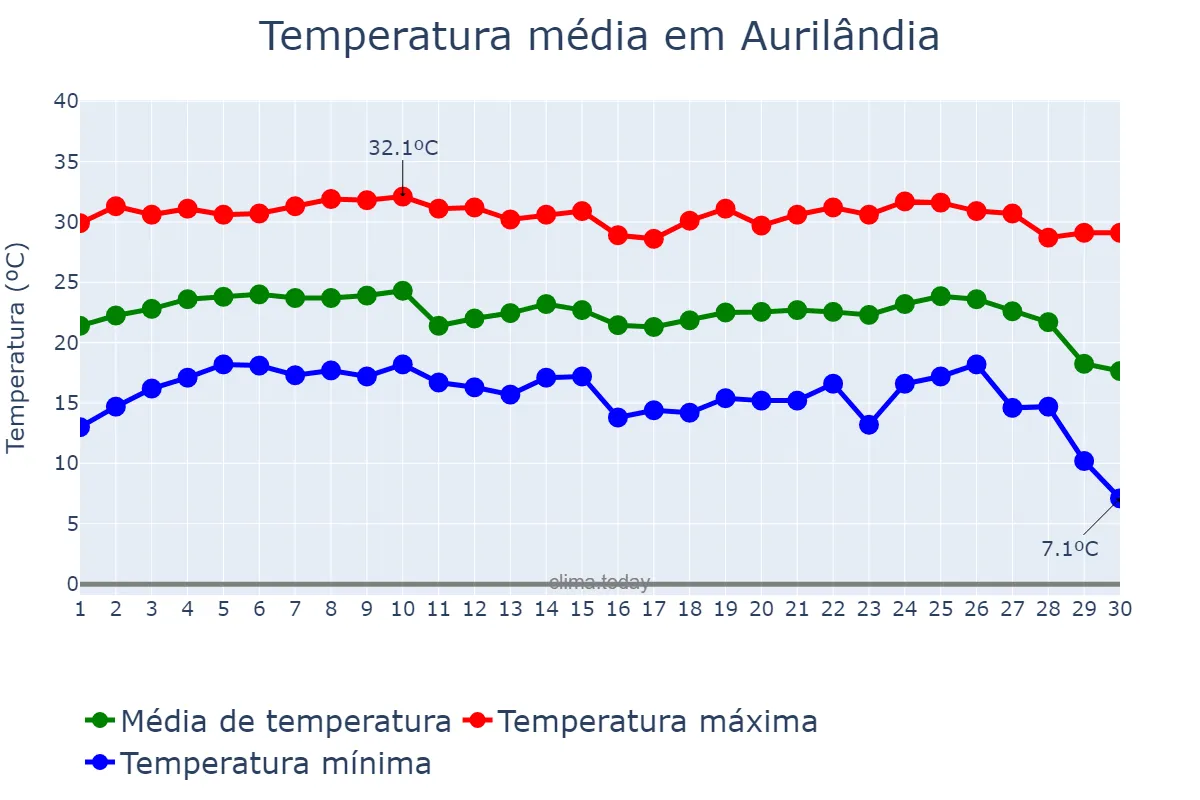 Temperatura em junho em Aurilândia, GO, BR