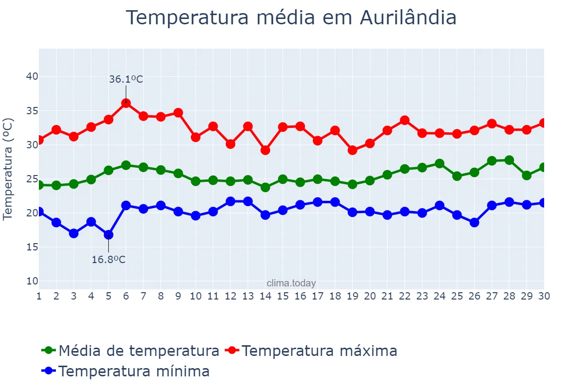Temperatura em novembro em Aurilândia, GO, BR