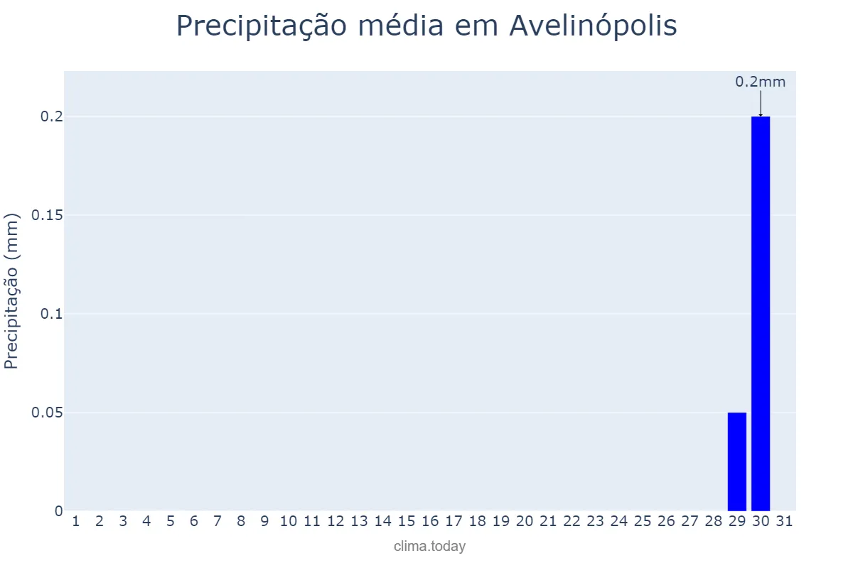 Precipitação em agosto em Avelinópolis, GO, BR