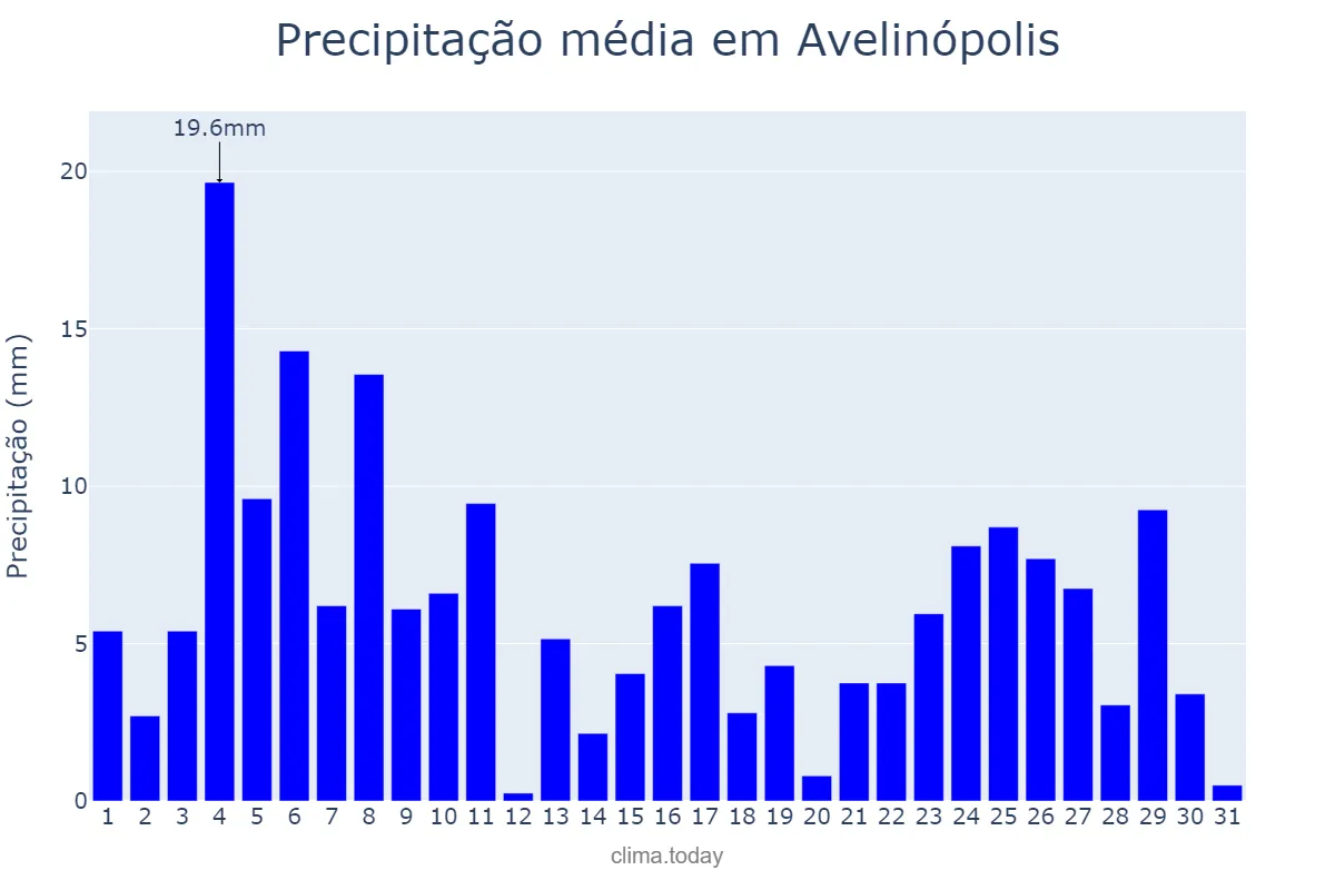 Precipitação em janeiro em Avelinópolis, GO, BR