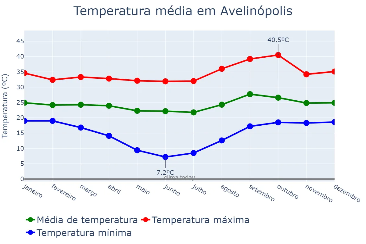 Temperatura anual em Avelinópolis, GO, BR