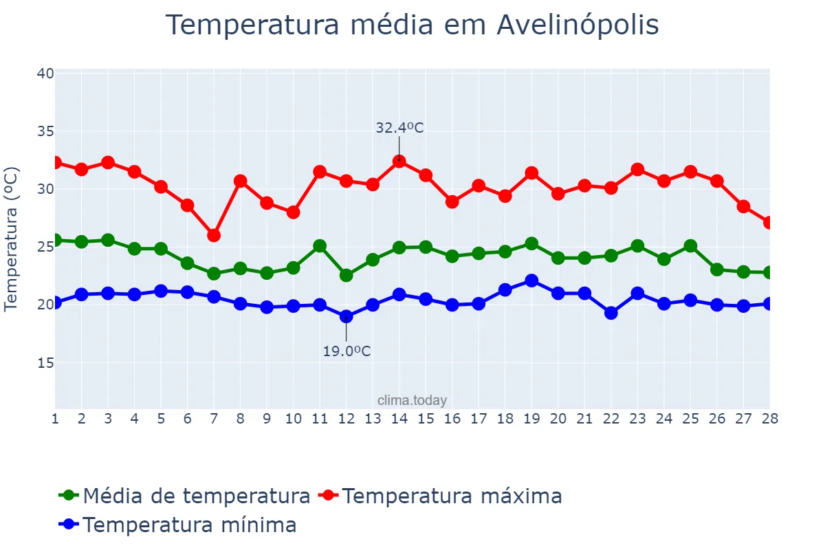 Temperatura em fevereiro em Avelinópolis, GO, BR