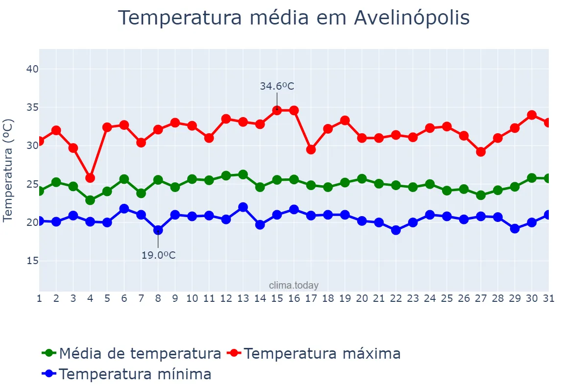 Temperatura em janeiro em Avelinópolis, GO, BR