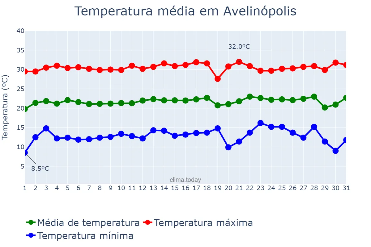 Temperatura em julho em Avelinópolis, GO, BR
