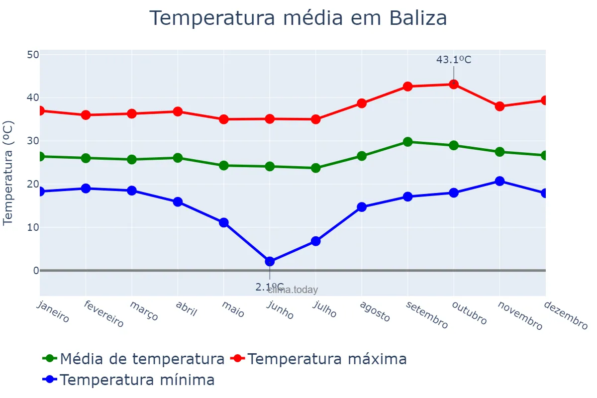 Temperatura anual em Baliza, GO, BR